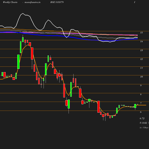 Weekly chart