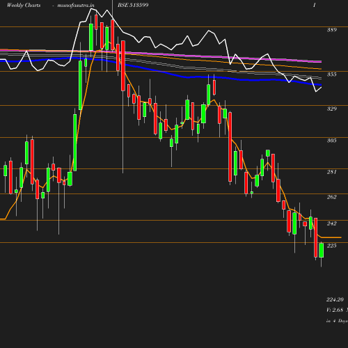 Weekly chart