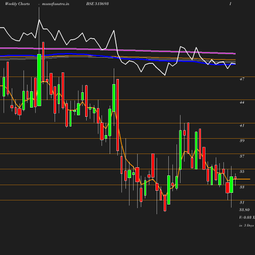 Weekly chart