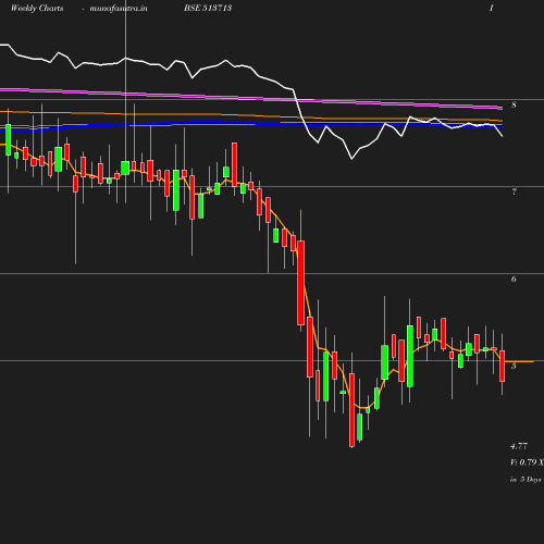 Weekly chart