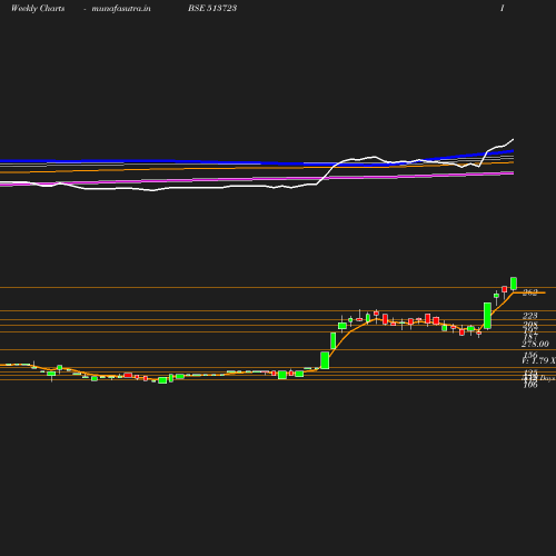 Weekly chart