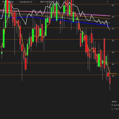 Weekly chart