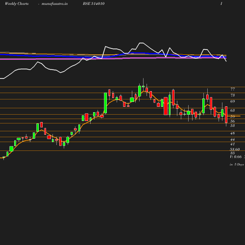 Weekly chart