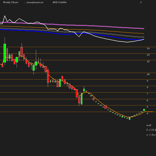 Weekly chart