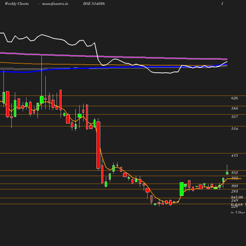 Weekly chart