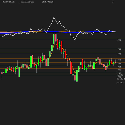 Weekly chart