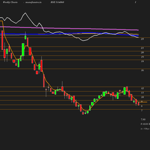 Weekly chart