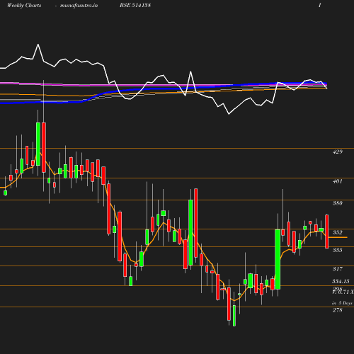 Weekly chart