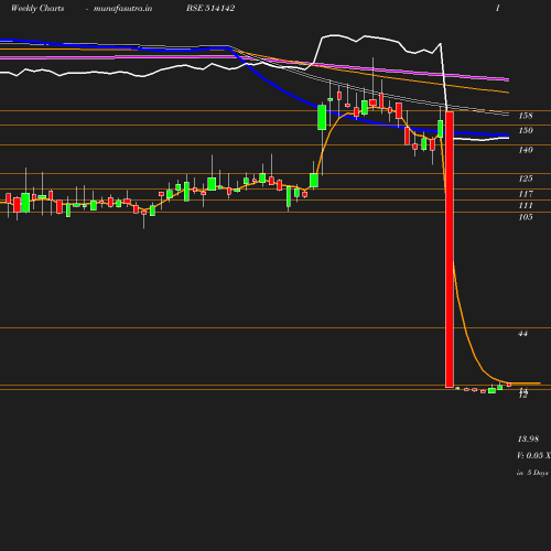 Weekly chart