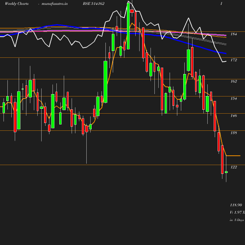 Weekly chart