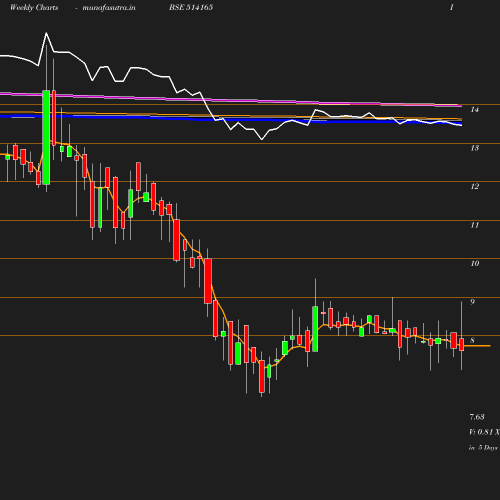 Weekly chart