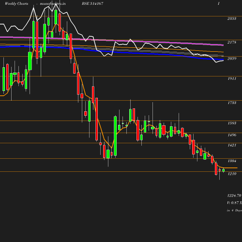 Weekly chart