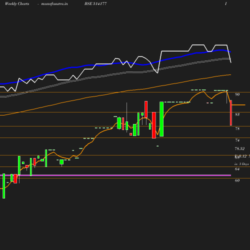 Weekly chart