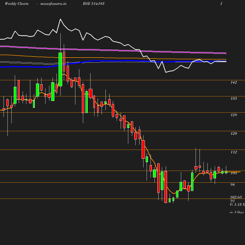 Weekly chart
