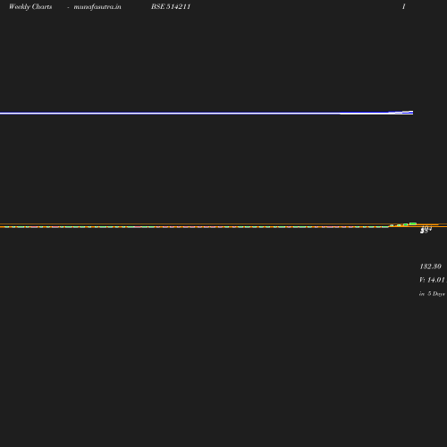Weekly chart