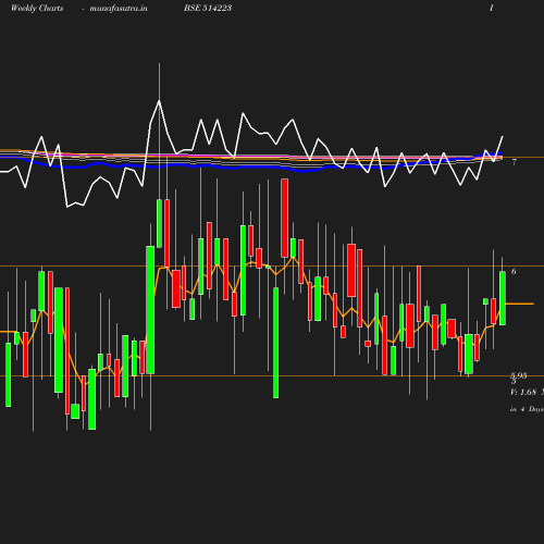 Weekly chart
