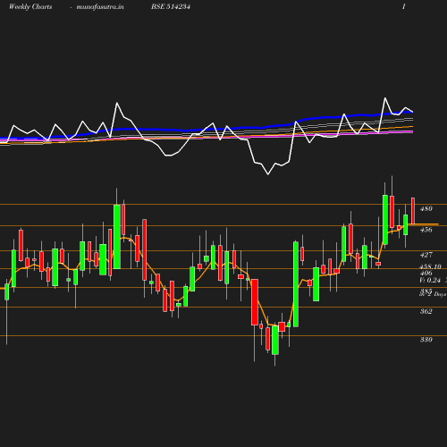 Weekly chart