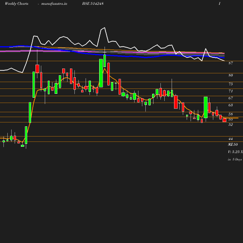 Weekly chart