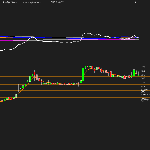 Weekly chart