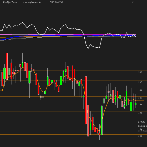 Weekly chart