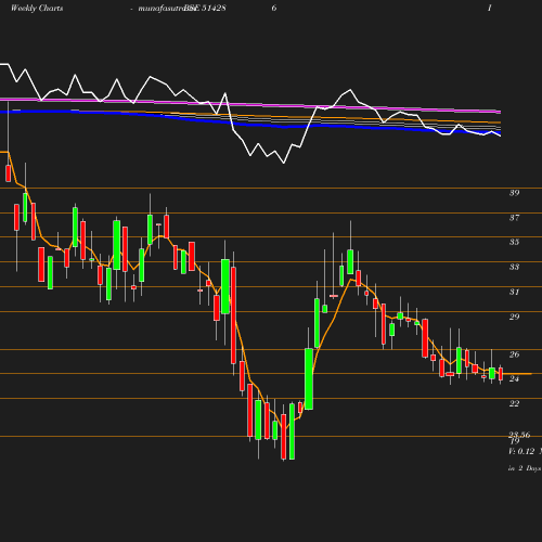 Weekly chart