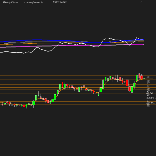 Weekly chart