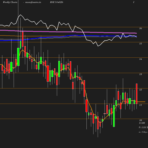 Weekly chart