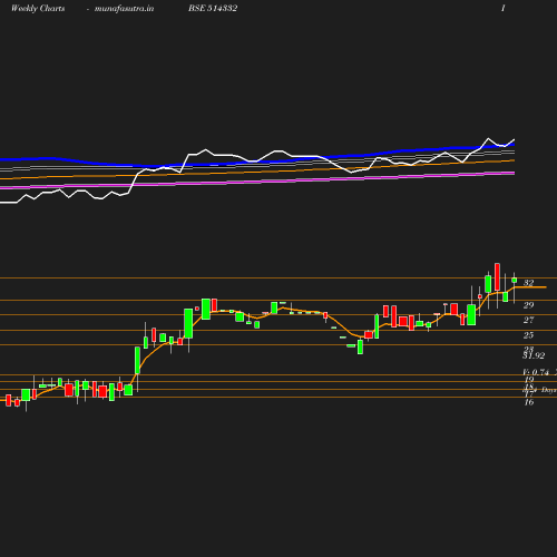 Weekly chart