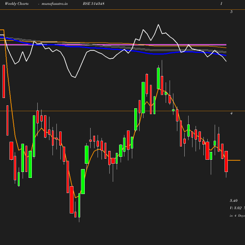 Weekly chart