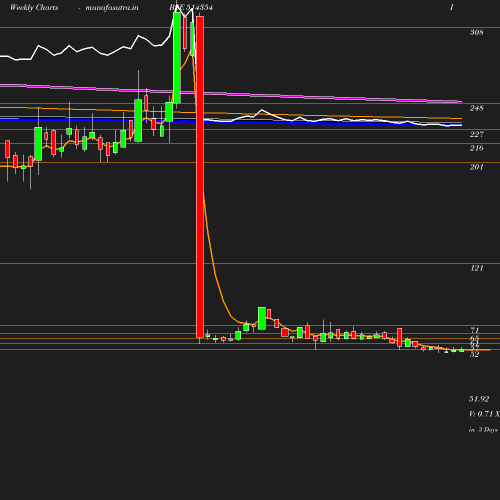 Weekly chart