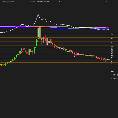 Weekly chart