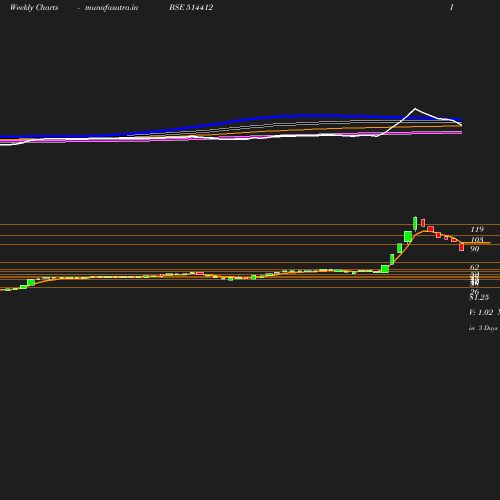 Weekly chart