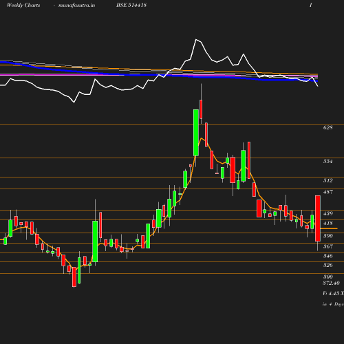 Weekly chart