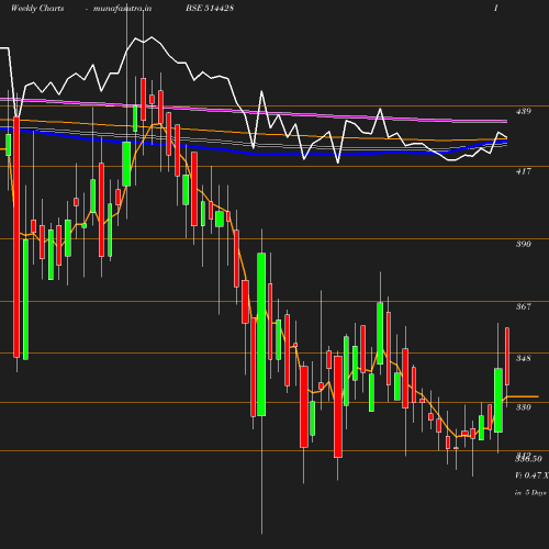 Weekly chart