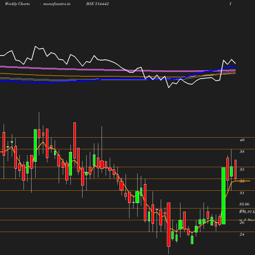 Weekly chart