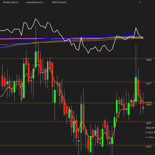 Weekly chart