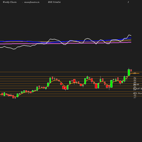 Weekly chart