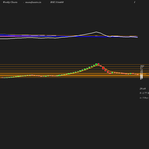 Weekly chart