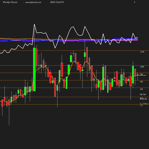 Weekly chart