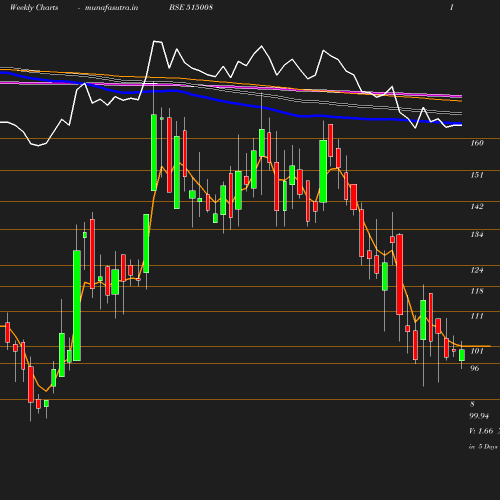 Weekly chart