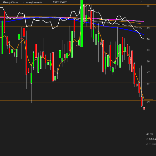 Weekly chart