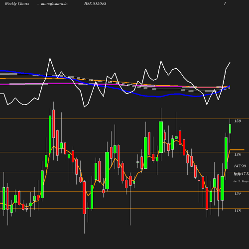 Weekly chart