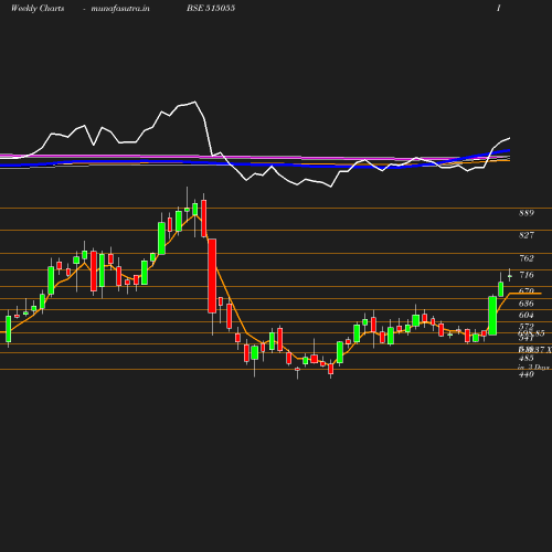 Weekly chart