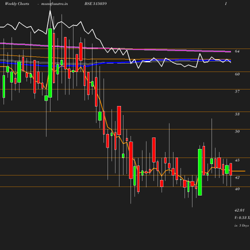 Weekly chart