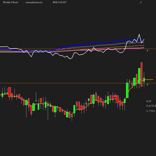 Weekly chart