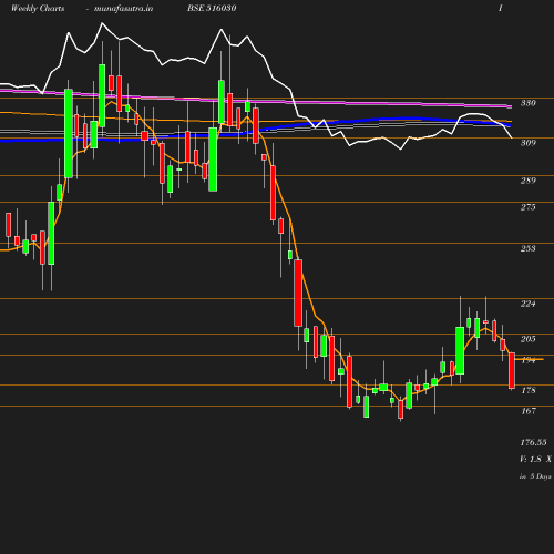 Weekly chart