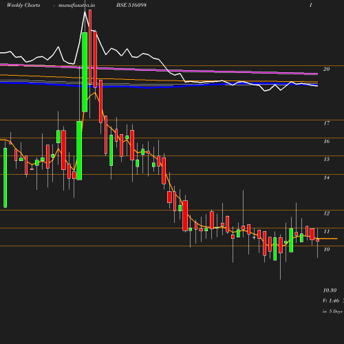 Weekly chart