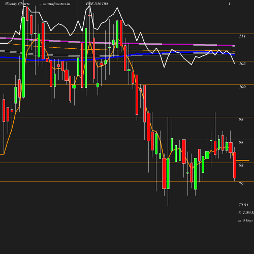 Weekly chart