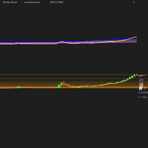 Weekly chart