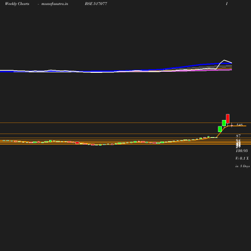 Weekly chart